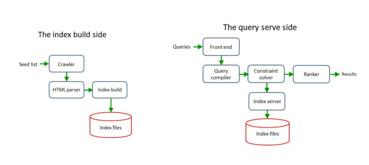 Two_components_of_a_traditional_information_search_architecture_7a2cdae76d.png