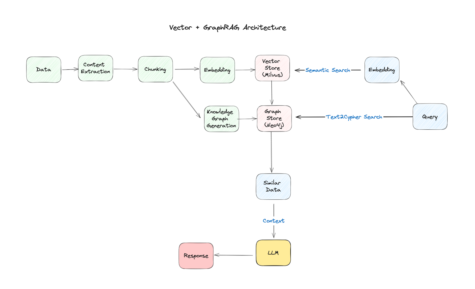 Vector_Graph_RAG_Architecture_46ecb2f9c3.png