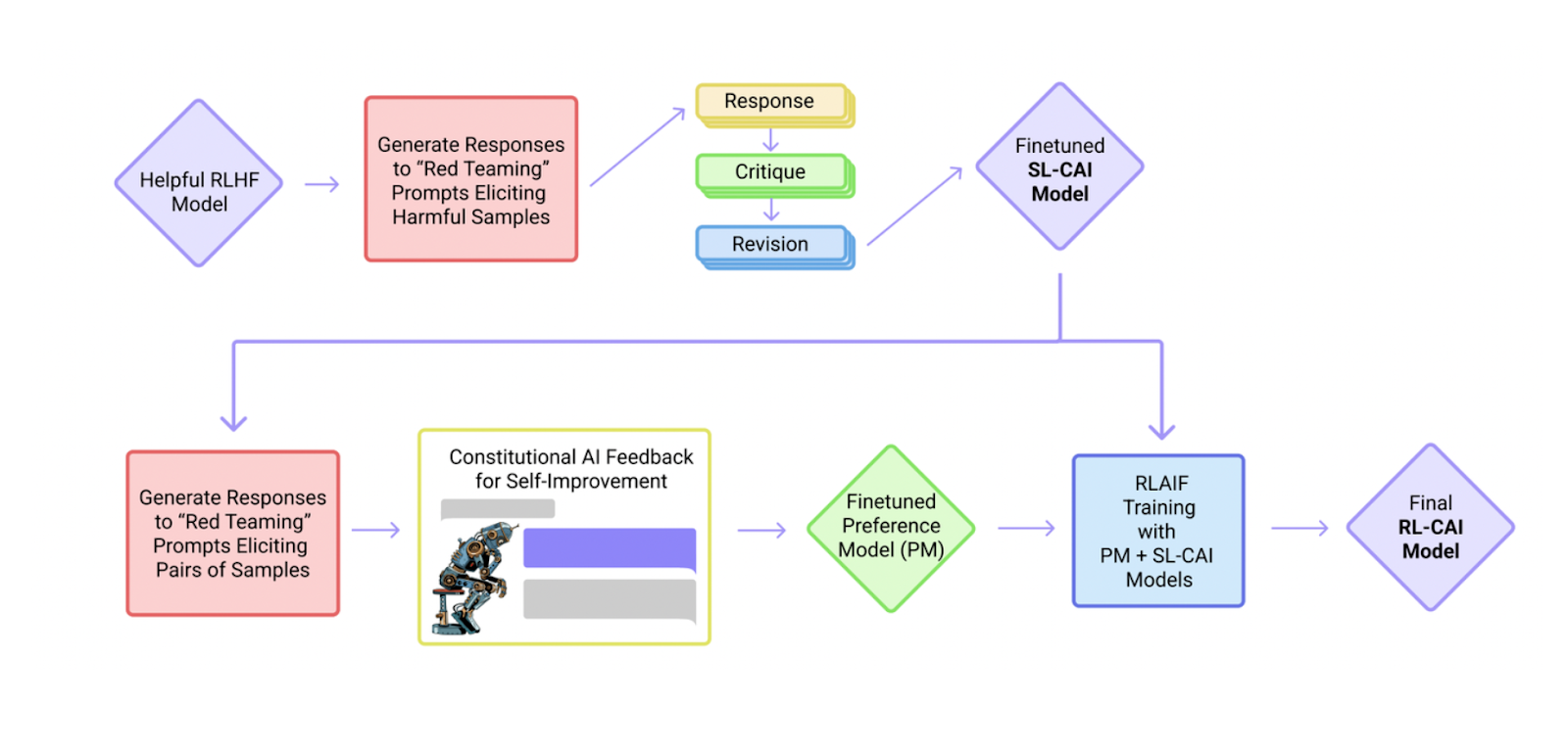 Workflow_of_the_Constitutional_AI_method_73b2fdf583.png