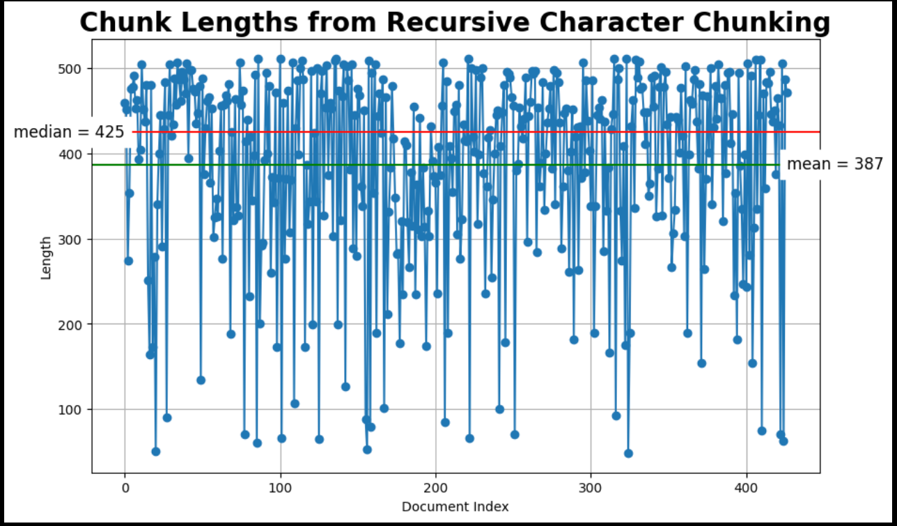 chunk_lengths_from_recursive_character_chunking_6a5d5592f6.png