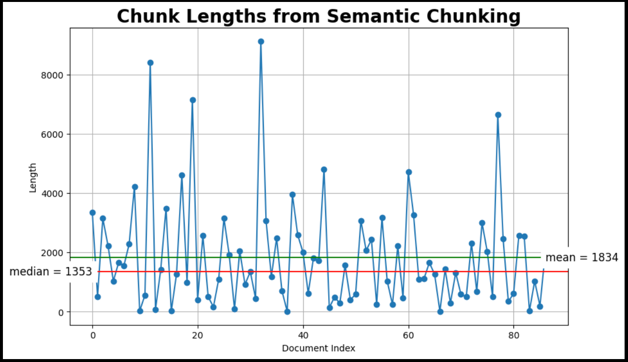 chunk_lengths_from_semantic_chunking_f74c90deb0.png