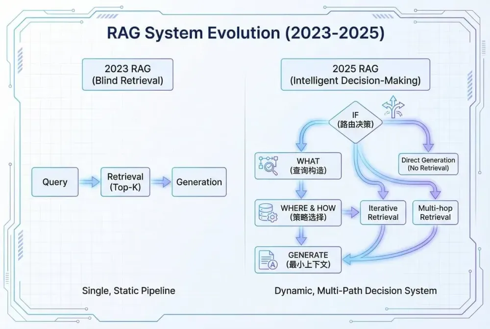 都有混合检索与智能路由了，谁还在给RAG赛博哭坟？