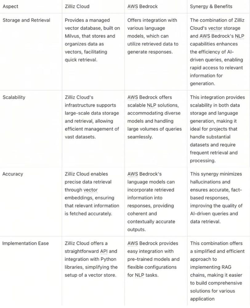 使用Zilliz Cloud和AWS Bedrock构建RAG：一个叙事指南