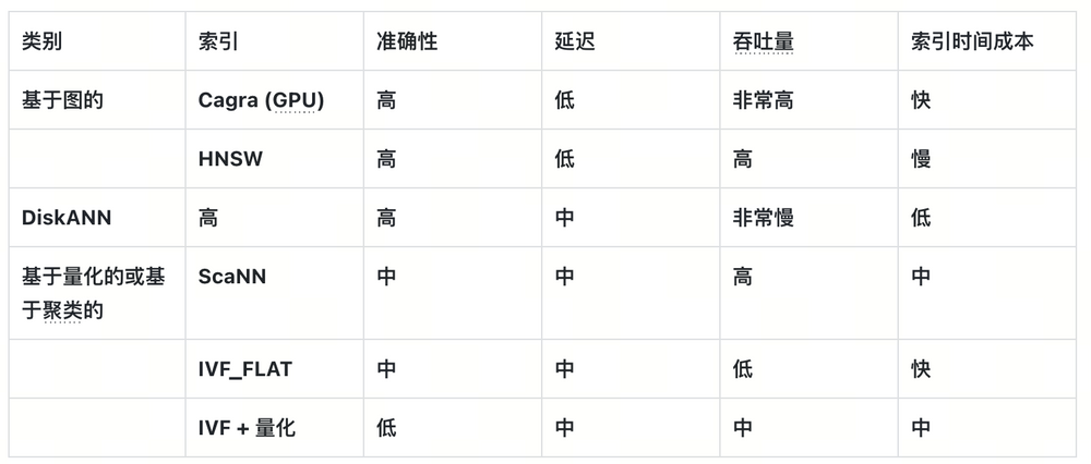 如何在您的 Milvus 实例中选择向量索引：视觉指南