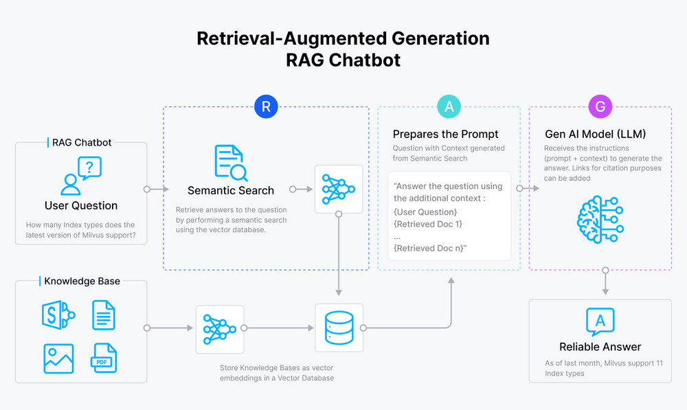 使用 Milvus、LangChain 和 OpenAI LLM 构建多语言 RAG