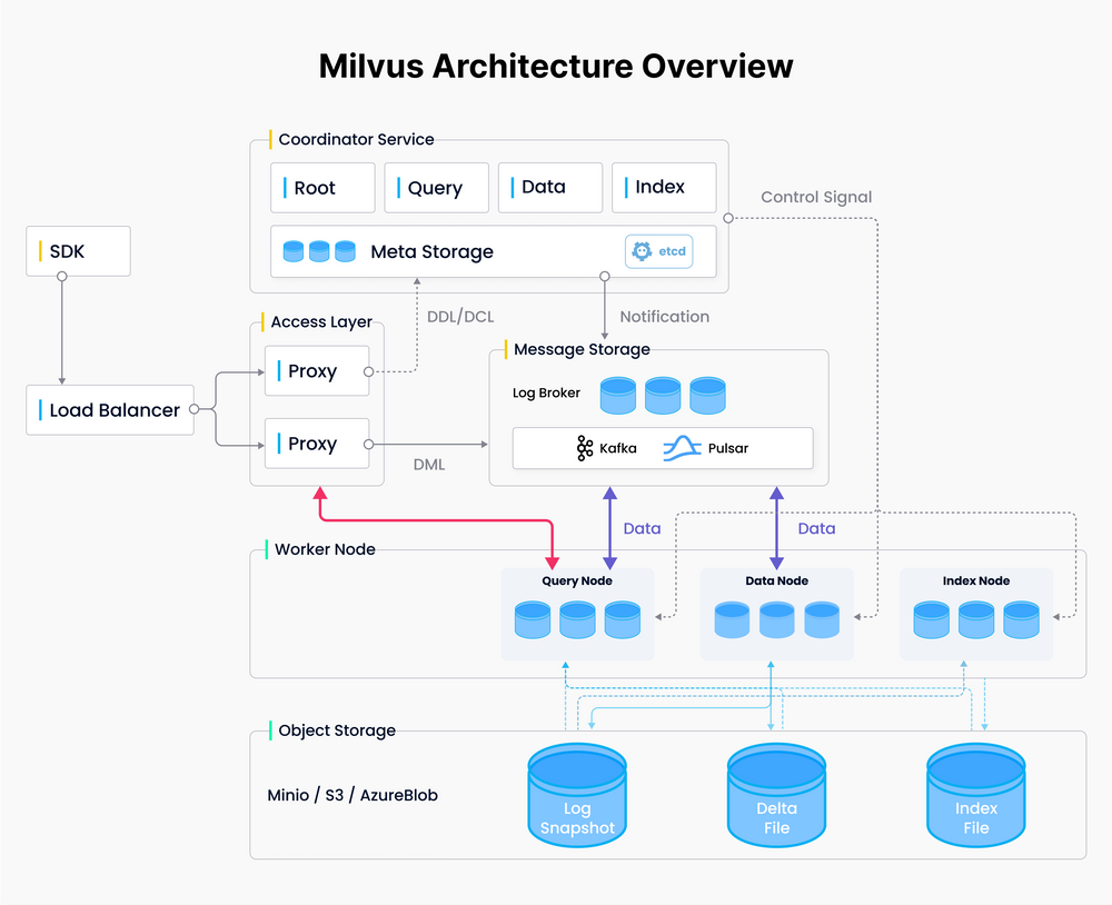 在Amazon EKS上设置Milvus