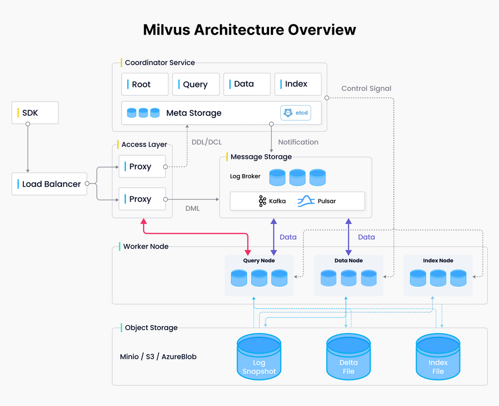 探索 Milvus 数据存储系统：如何评估和优化 Milvus 存储性能