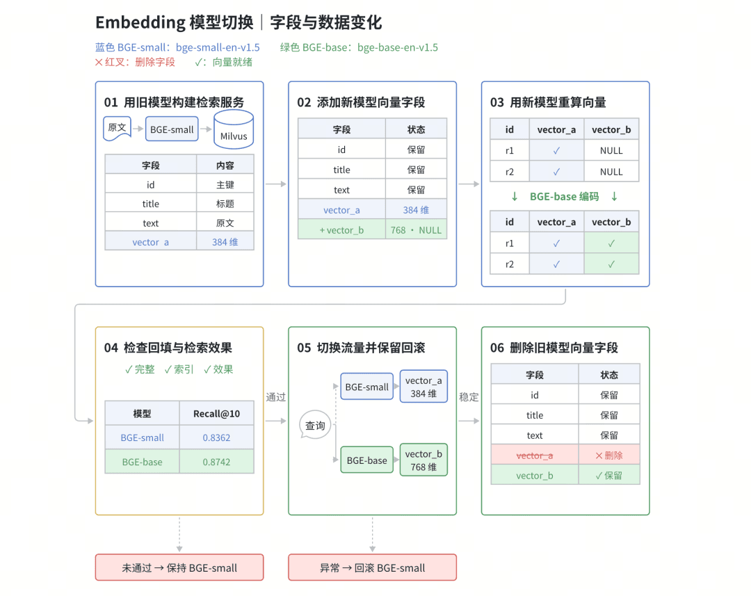 图 1｜Embedding 模型迁移的六个阶段