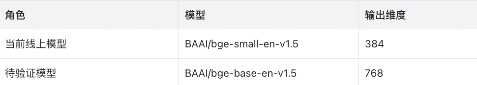 表 1｜迁移前后的 Embedding 模型与向量维度