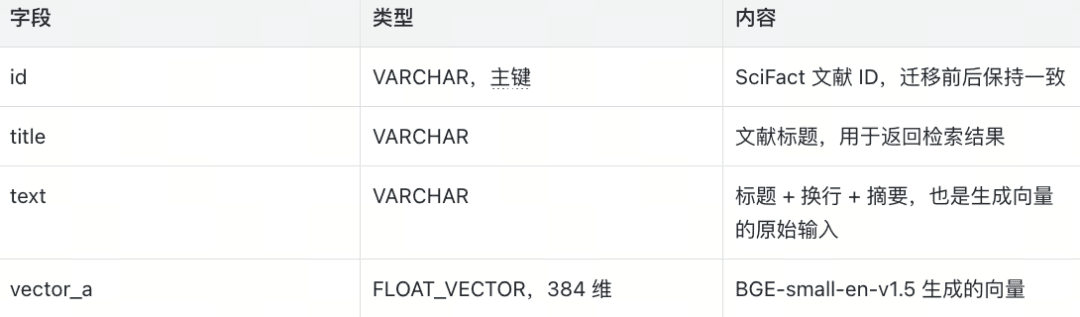 表 2｜初始 Collection 的字段定义
