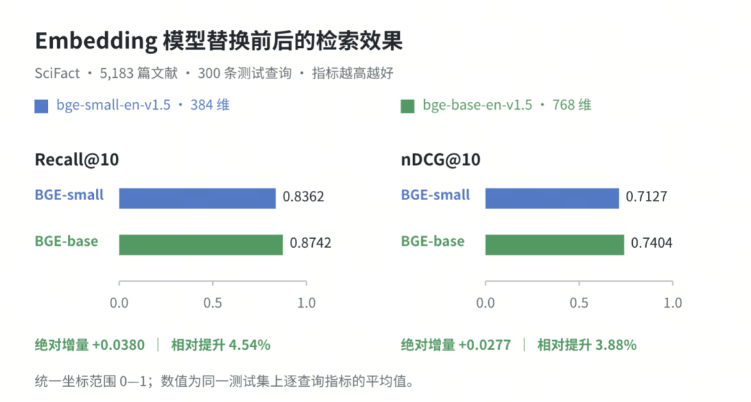 图 2｜模型替换前后的检索效果（SciFact）