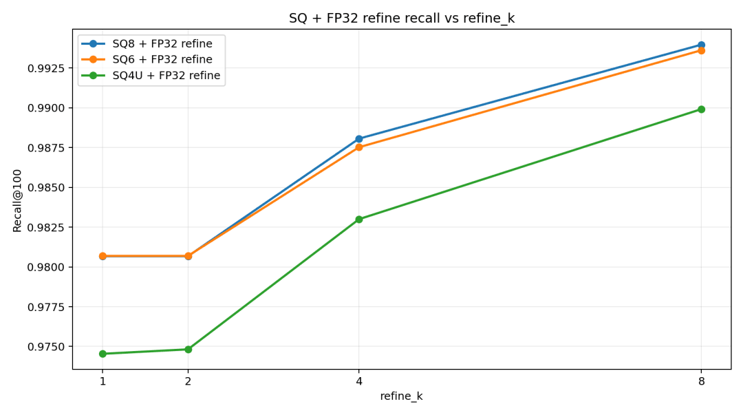 图 5：SQ + refine_type=FP32：Recall@100 随 refine_k 的变化。