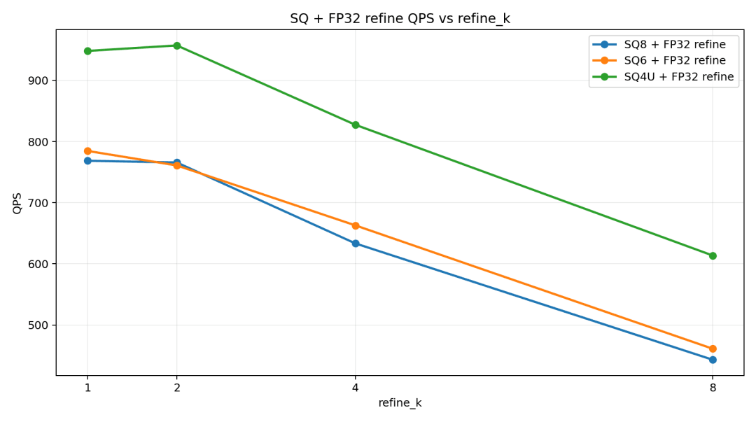 图 6：SQ + refine_type=FP32：峰值 QPS 随 refine_k 的变化。