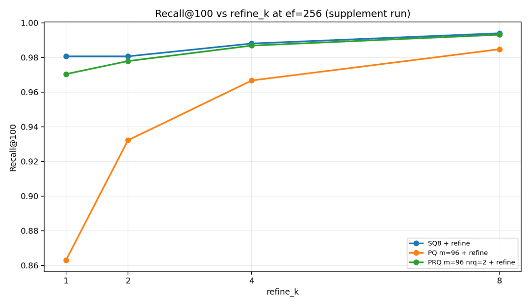 图 8：Recall@100 随 refine_k 的变化。