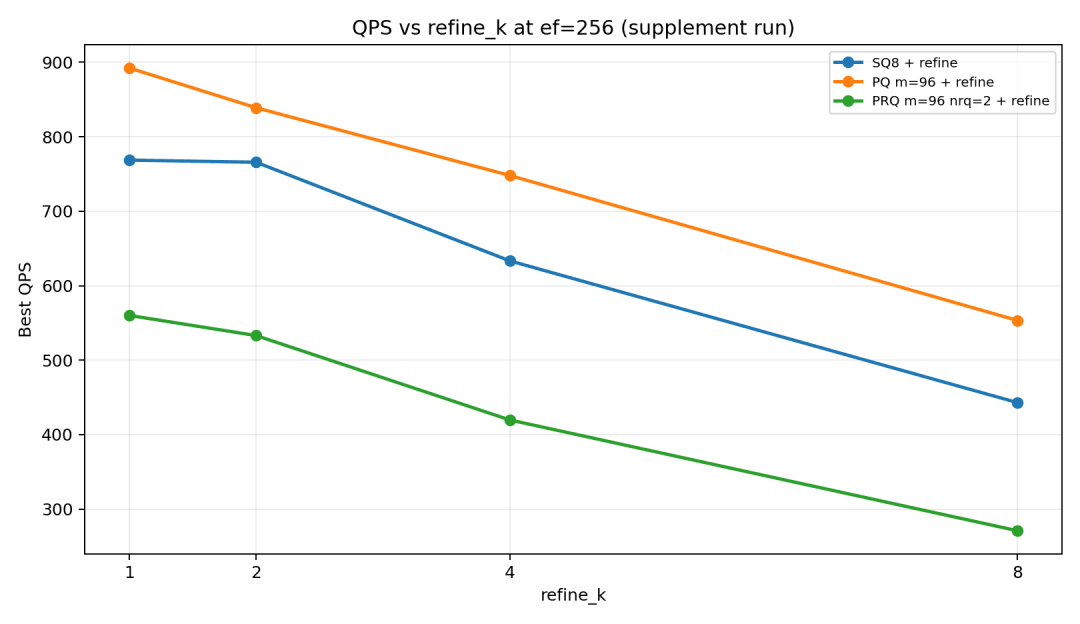 图 9：峰值 QPS 随 refine_k 的变化。