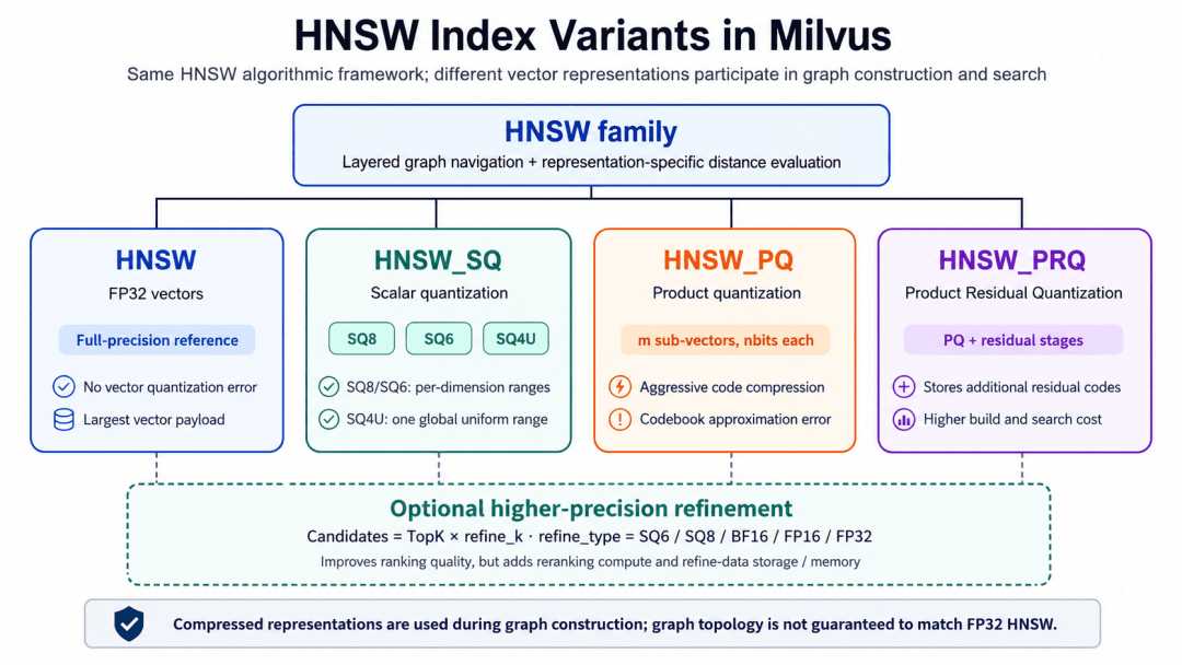 图 1：Milvus 中的 HNSW 系列索引：它们共享 HNSW 的算法框架，但向量压缩表示会参与建图和距离计算，因此实际图拓扑不保证与 FP32 HNSW 完全一致。