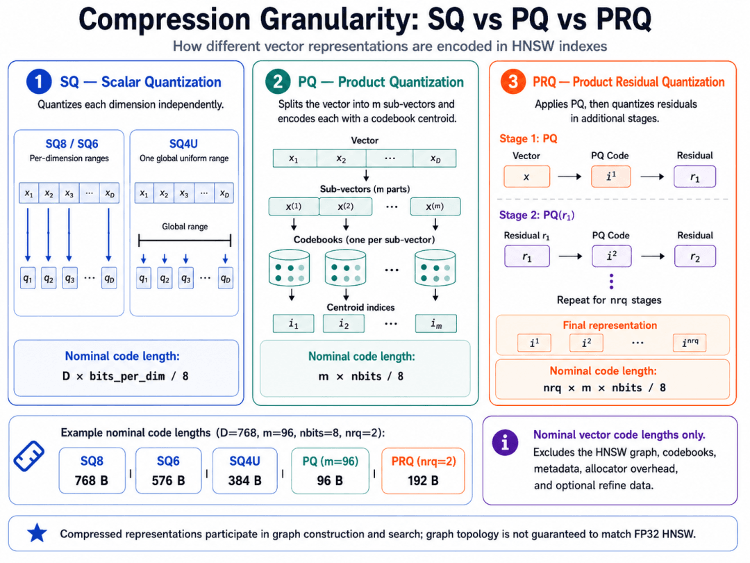 图 3：SQ、PQ 与 PRQ 的量化粒度及本次实验的理论编码长度