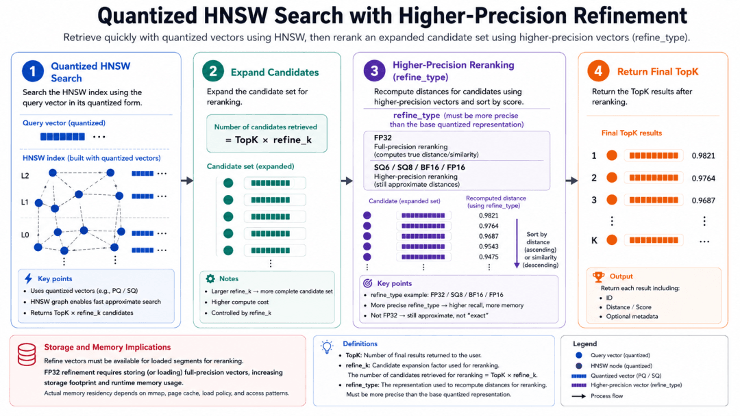 图 4：Refinement 流程：量化 HNSW 负责候选召回，refine_k 控制候选放大倍数，refine_type 决定重排使用的向量精度。