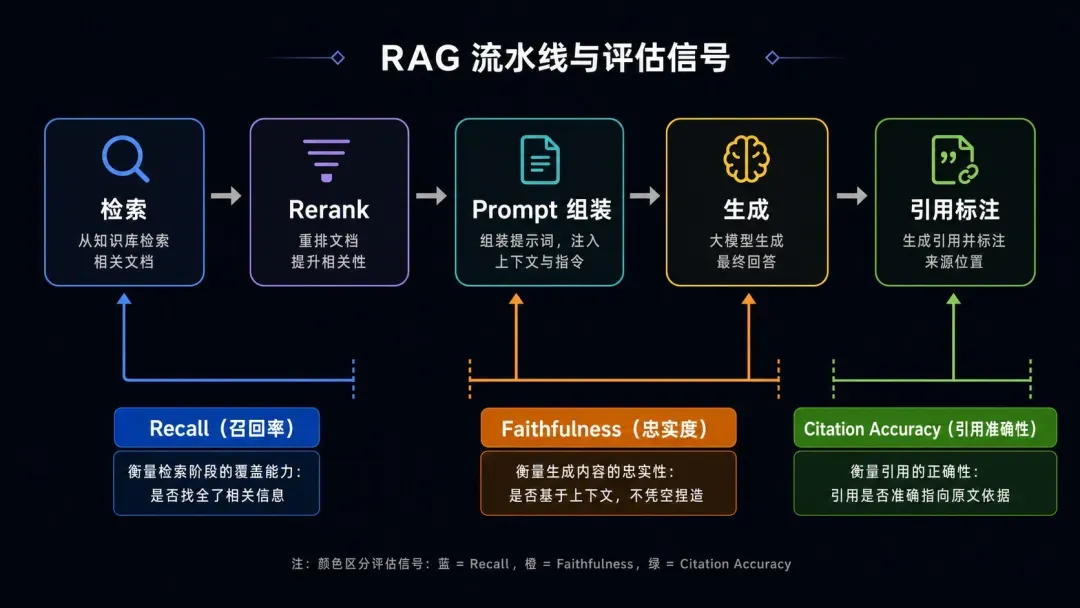 RAG 评估(二):大模型做research总出现错误与虚假引用,怎么解决?