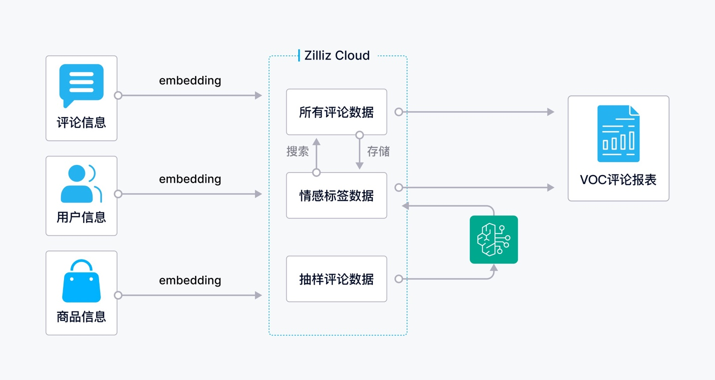 shulex-joins-hands-with-aws-and-zilliz-to-build-voc-digitalization-accelerator1.png