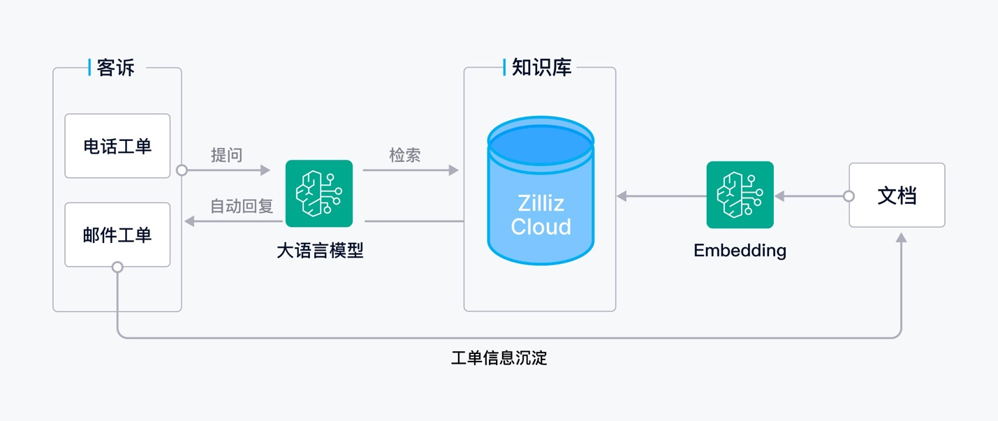 shulex-joins-hands-with-aws-and-zilliz-to-build-voc-digitalization-accelerator2.png