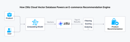 Zilliz 如何支持电商推荐系统