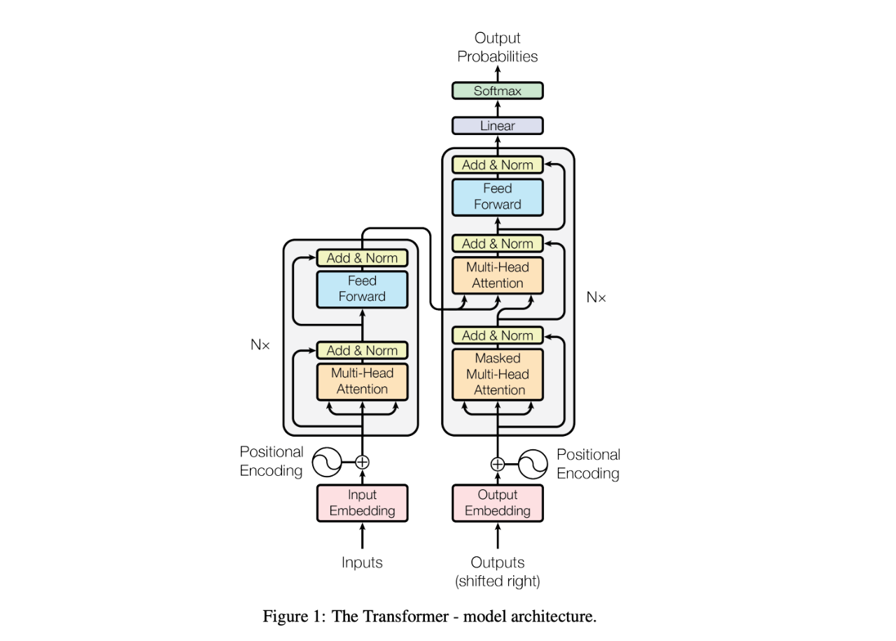 the_architecture_of_a_Transformer_model_8c59616a06.png