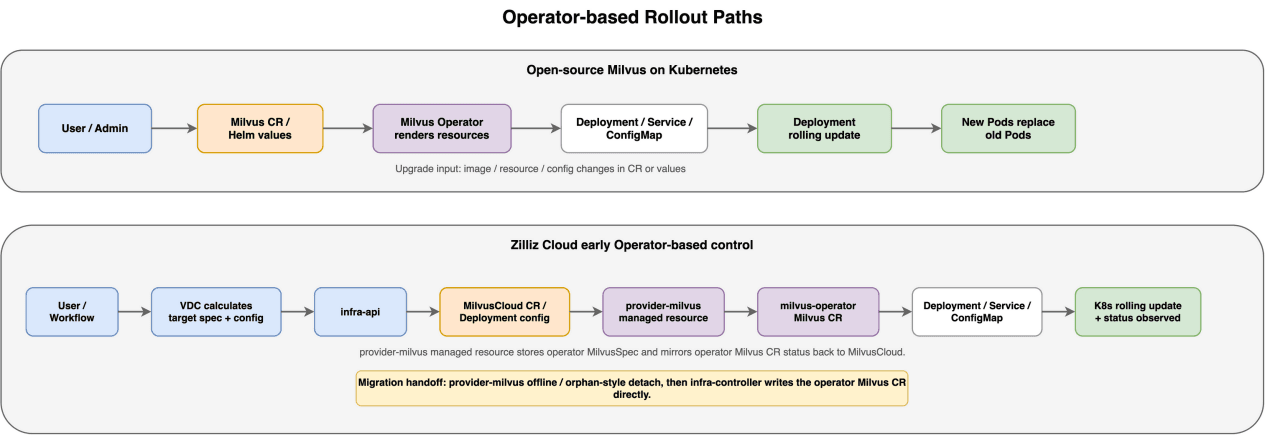 深度|Zilliz Cloud 精细管控升级的三年心路复盘
