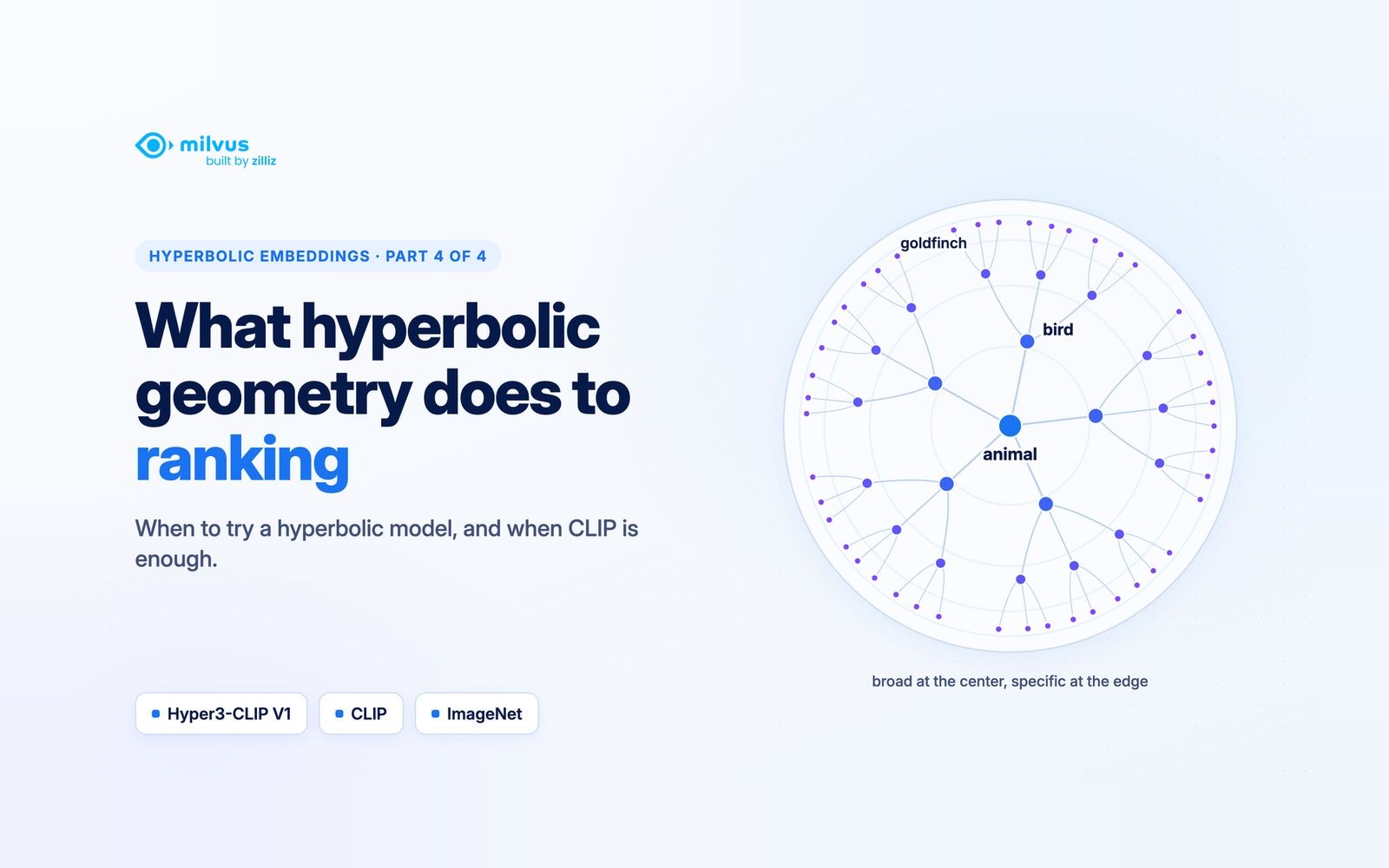 What Hyperbolic Geometry Does to Ranking
