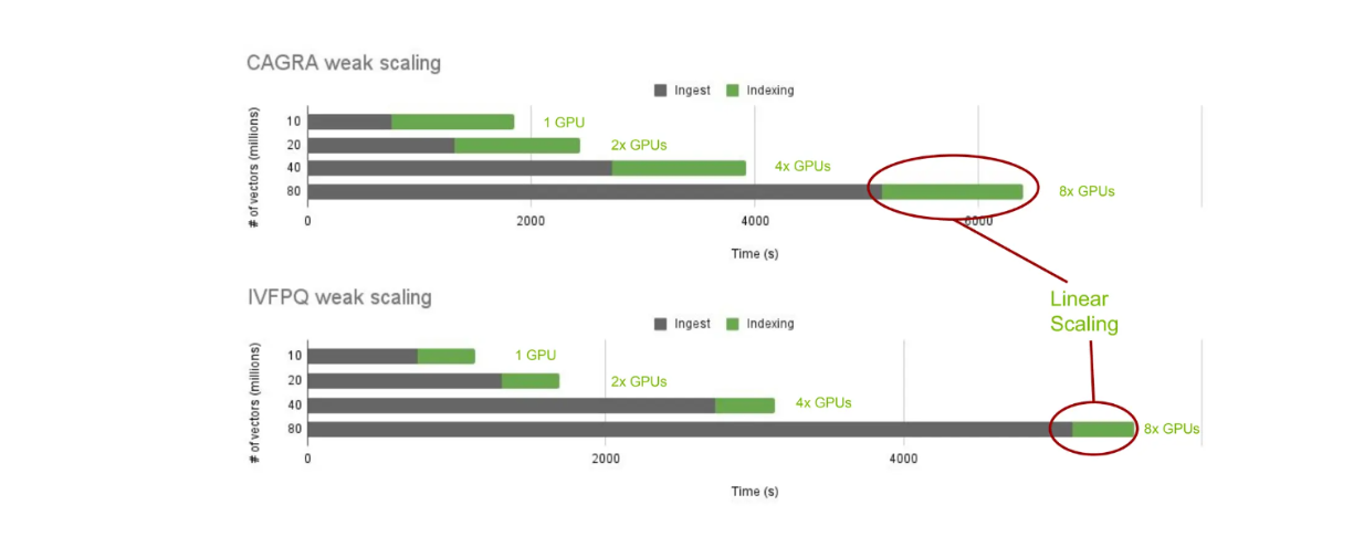 cuVS scaling of index building time across different nearest neighbors algorithms..png