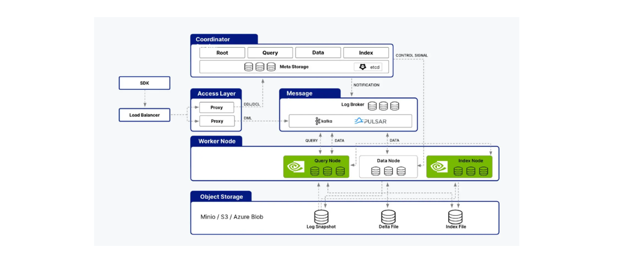 cuVS supports both query and index nodes of Milvus architecture..png