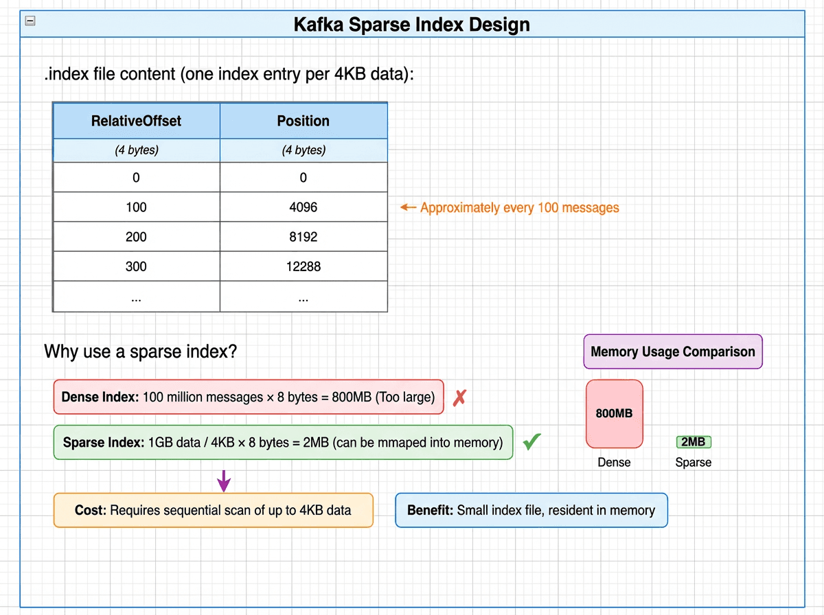 Kafka sparse index design showing one index entry per 4KB of data, with memory comparison: dense index at 800MB versus sparse index at just 2MB resident in memory