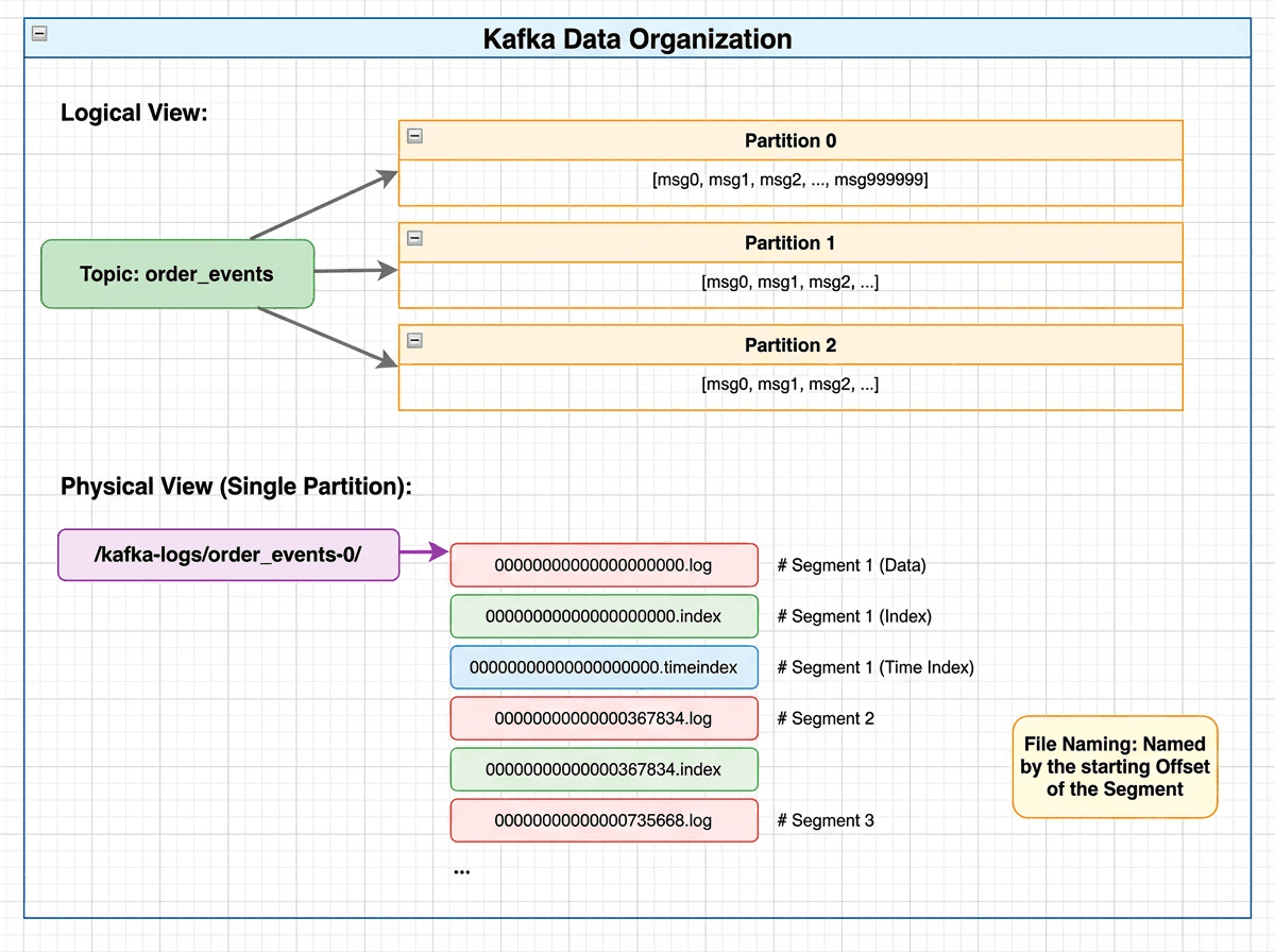 Kafka data organization showing logical view with topics and partitions mapped to physical storage as partition directories containing .log, .index, and .timeindex segment files