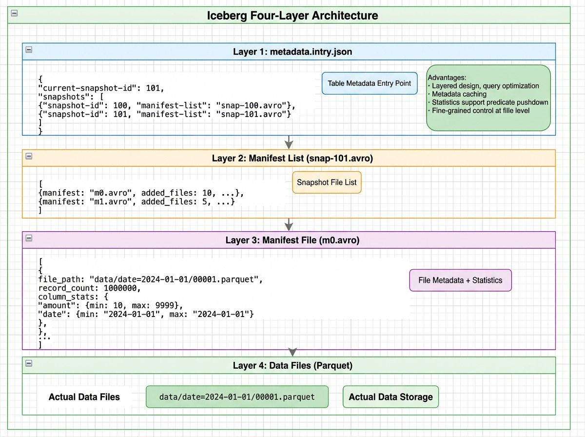 Iceberg four-layer architecture: metadata.json points to manifest lists, which reference manifest files containing file-level statistics, which point to actual Parquet data files
