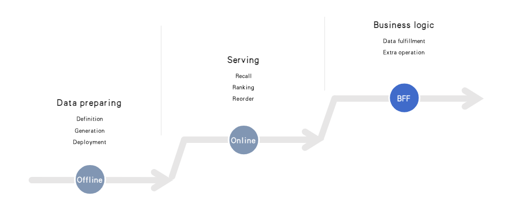 Data flow