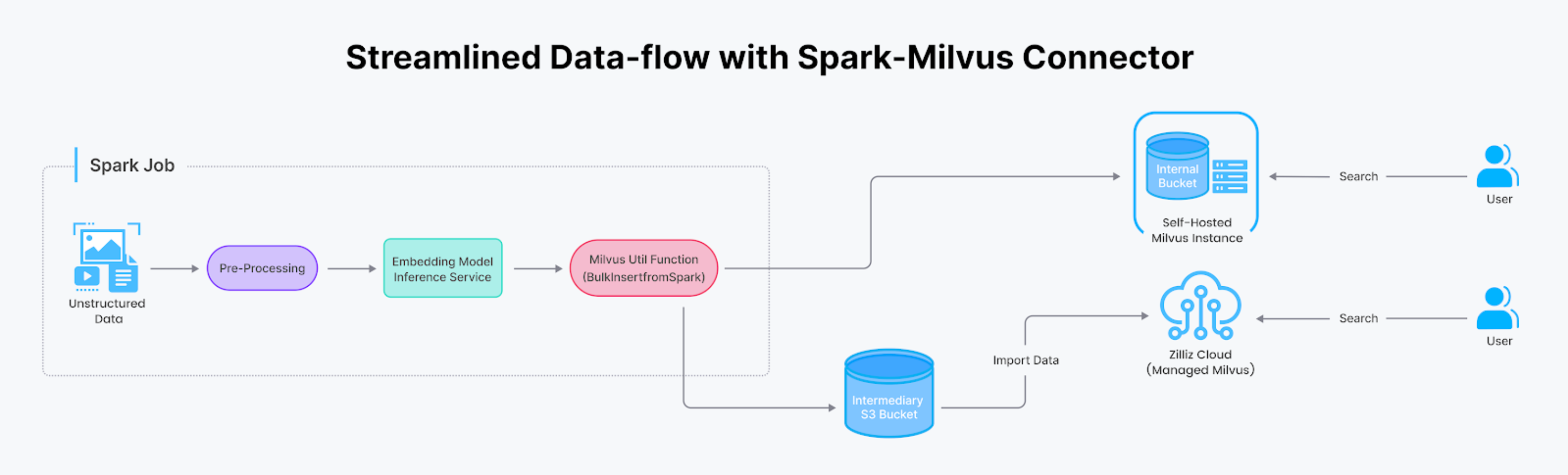 Databricks Connector: Streamlining Unstructured Data Migration - Zilliz ...
