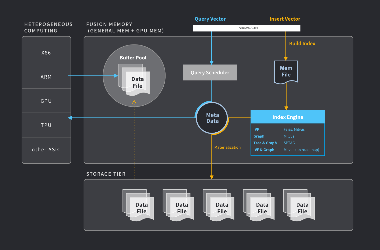 Vector database