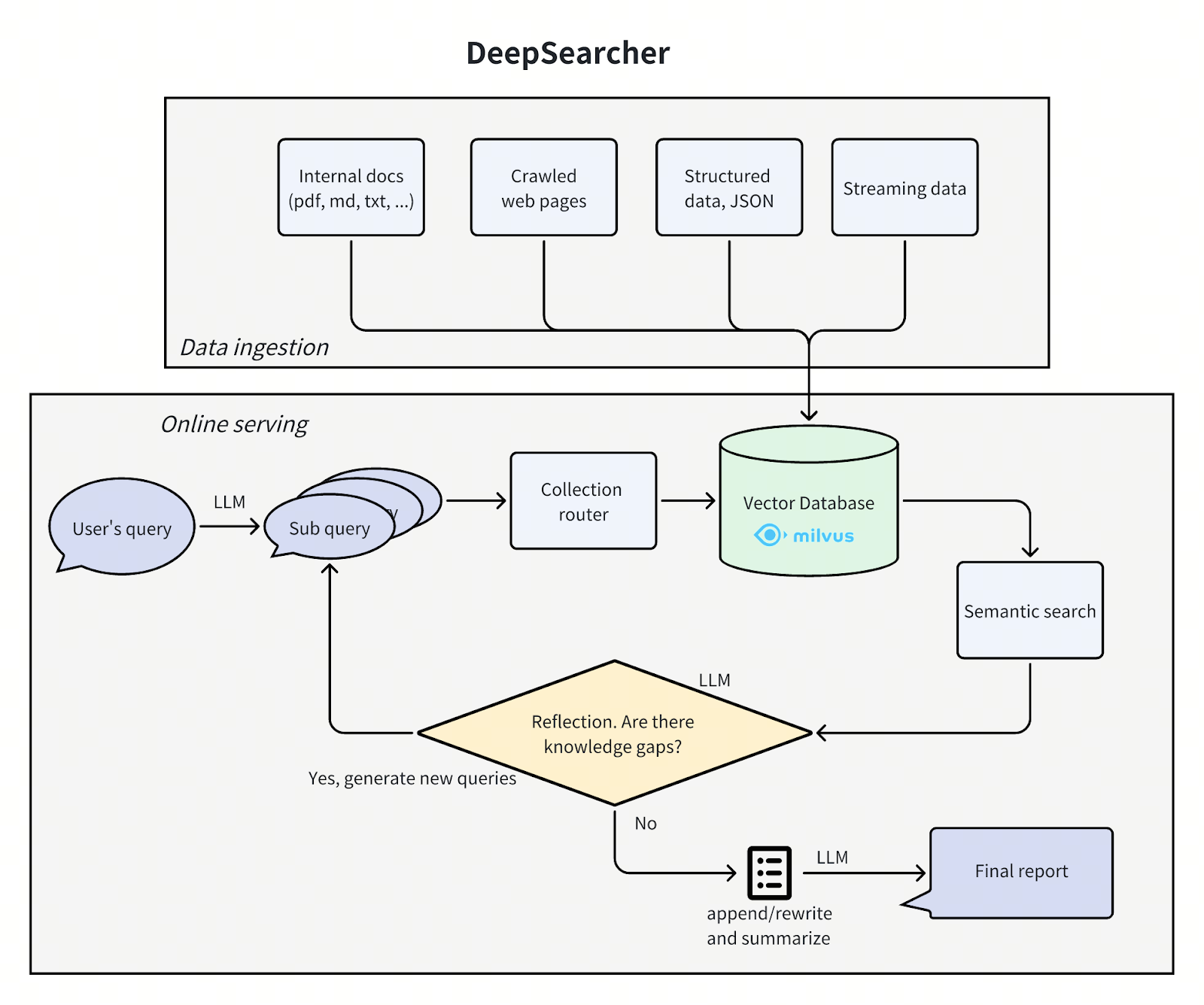 deepsearcher architecture.png