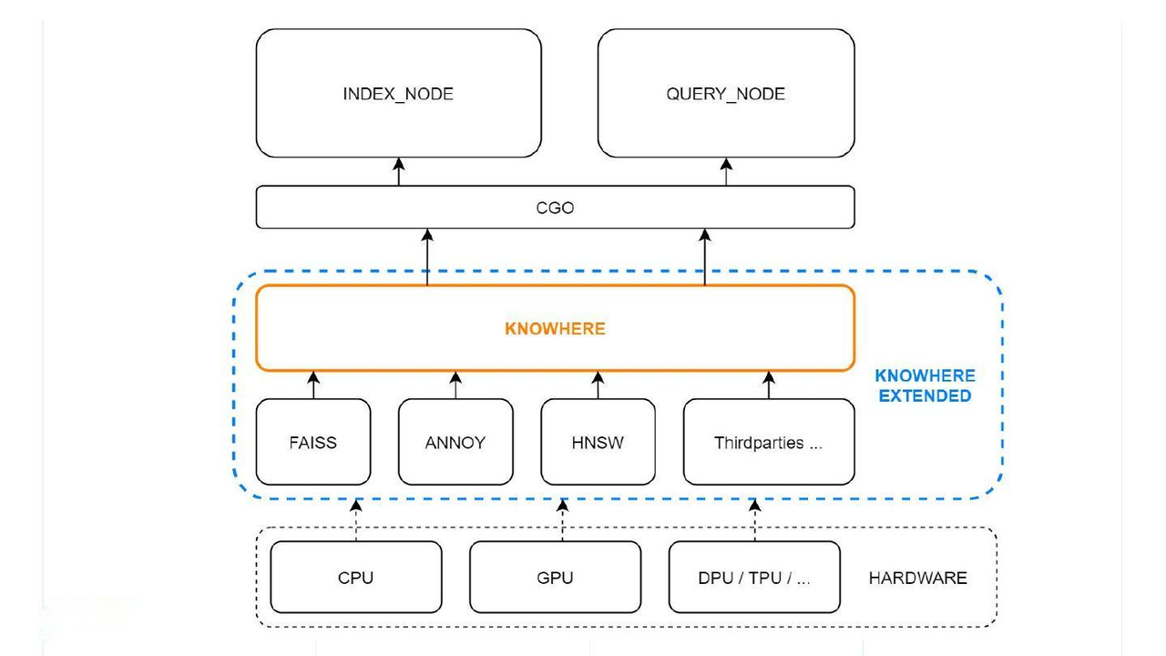 knowhere architecture