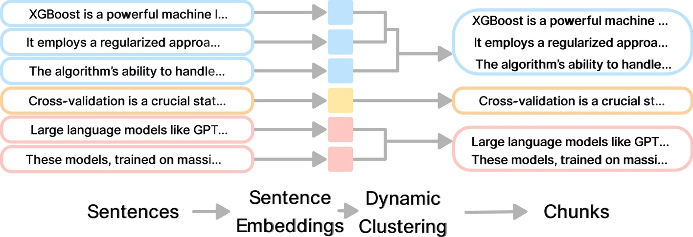 Diagram showing embed-first chunk-second workflow in Max-Min Semantic Chunking