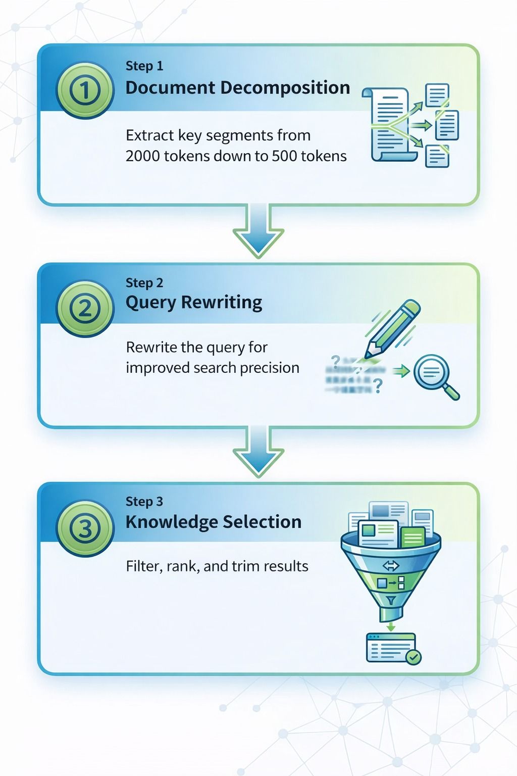 The three-step document refinement process: Document Decomposition (2000 → 500 tokens), Query Rewriting (improved search precision), and Knowledge Selection (filter, rank, and trim)