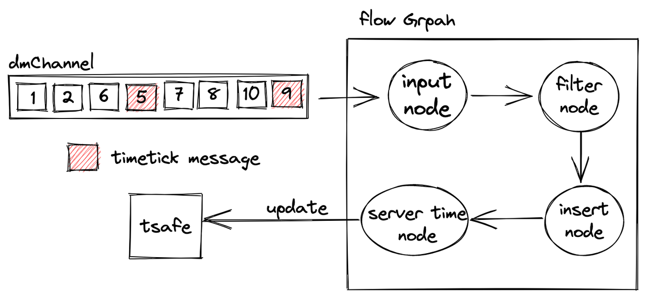 Flowgraph