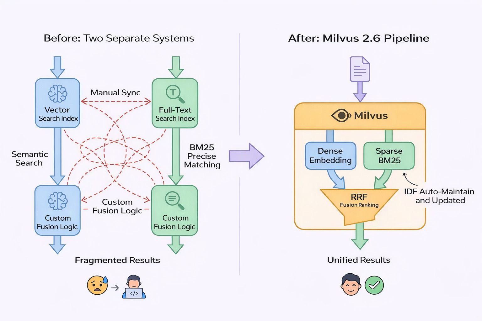 Before and after: two separate systems with manual sync, fragmented results, and custom fusion logic versus Milvus 2.6 single pipeline with dense embedding, Sparse BM25, RRF fusion, and automatic IDF maintenance producing unified results