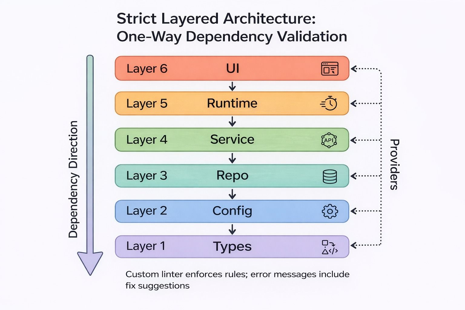 Strict layered architecture with one-way dependency validation: Types at the base, UI at the top, custom linters enforce rules with inline fix suggestions