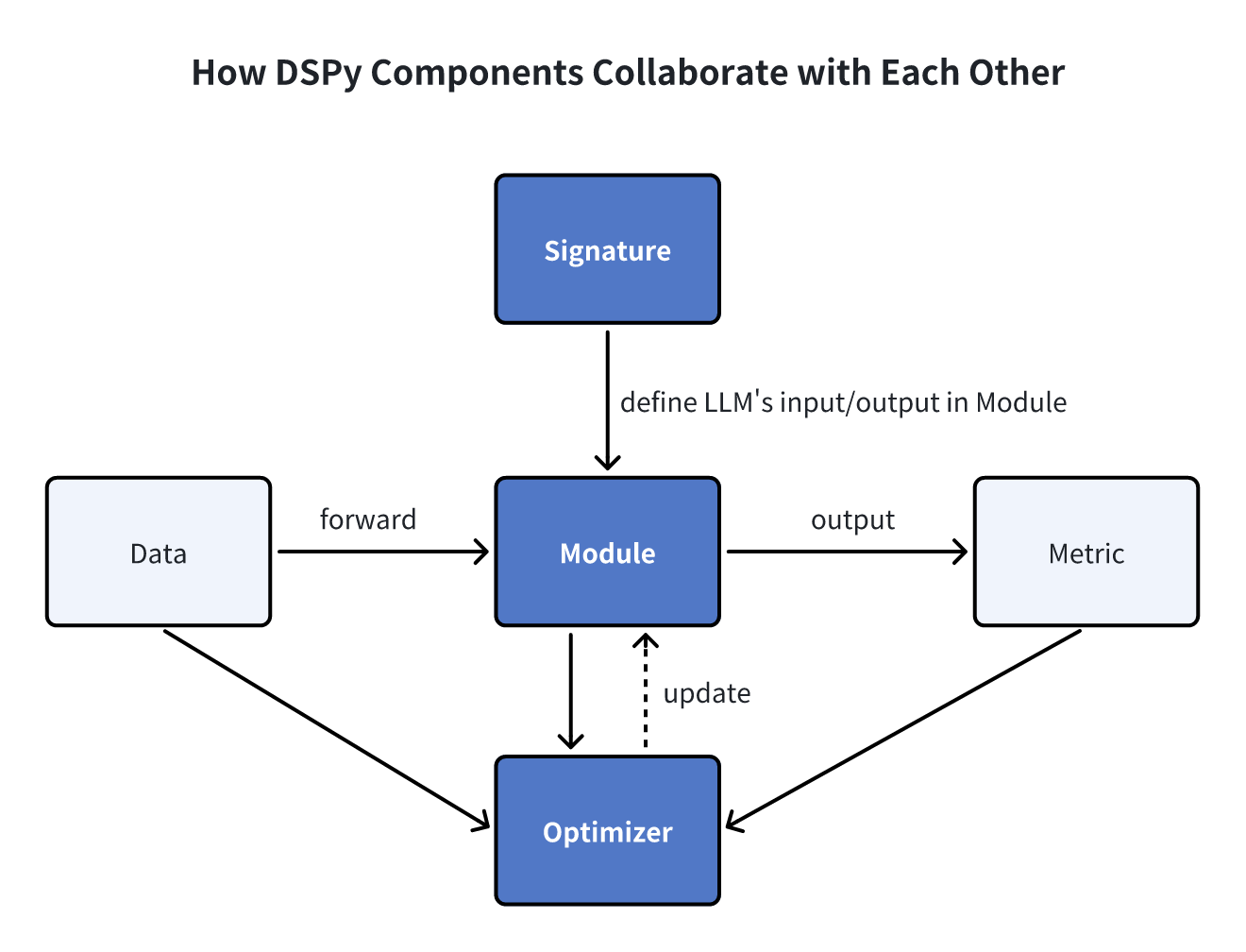 Exploring DSPy and Its Integration with Milvus for Crafting Highly ...