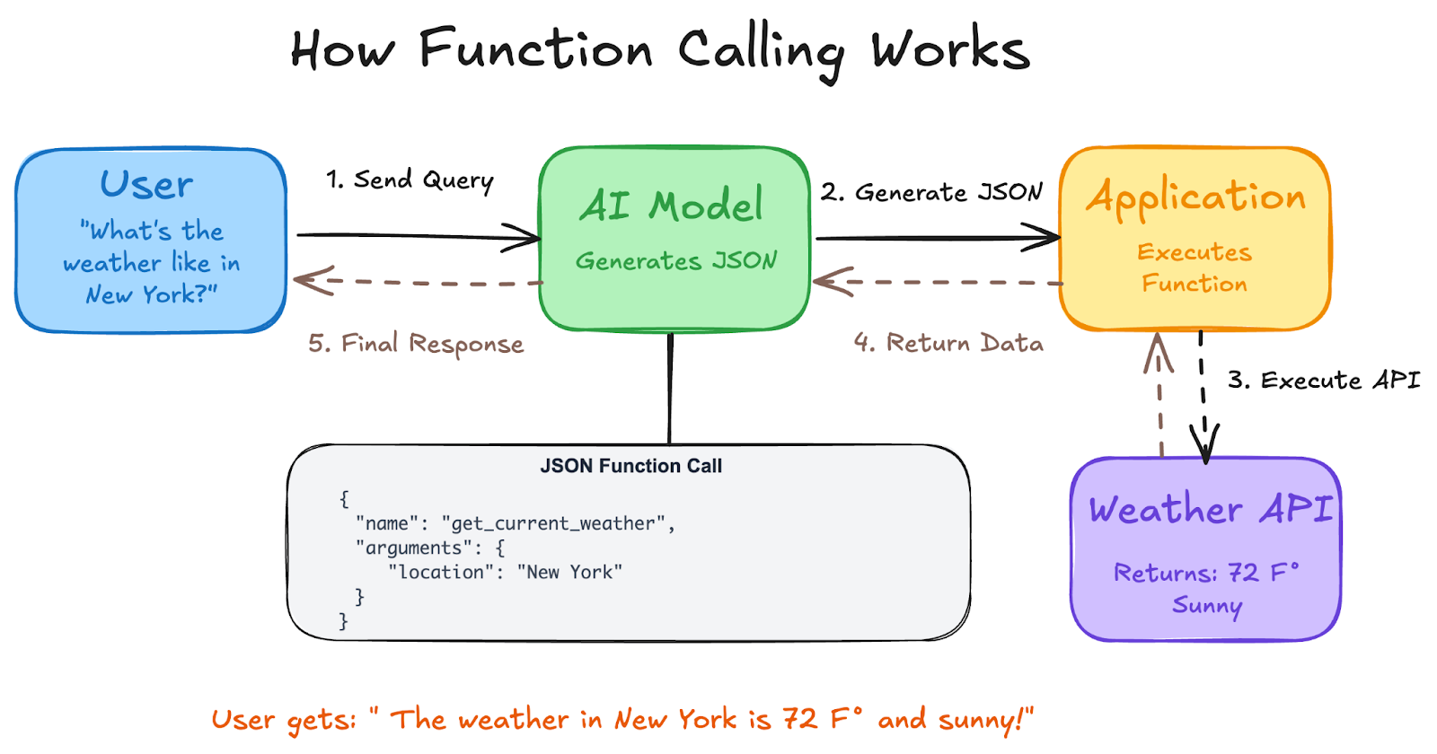how function calling works.png