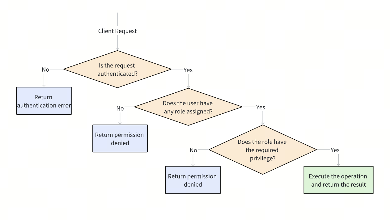 How RBAC Works in Milvus