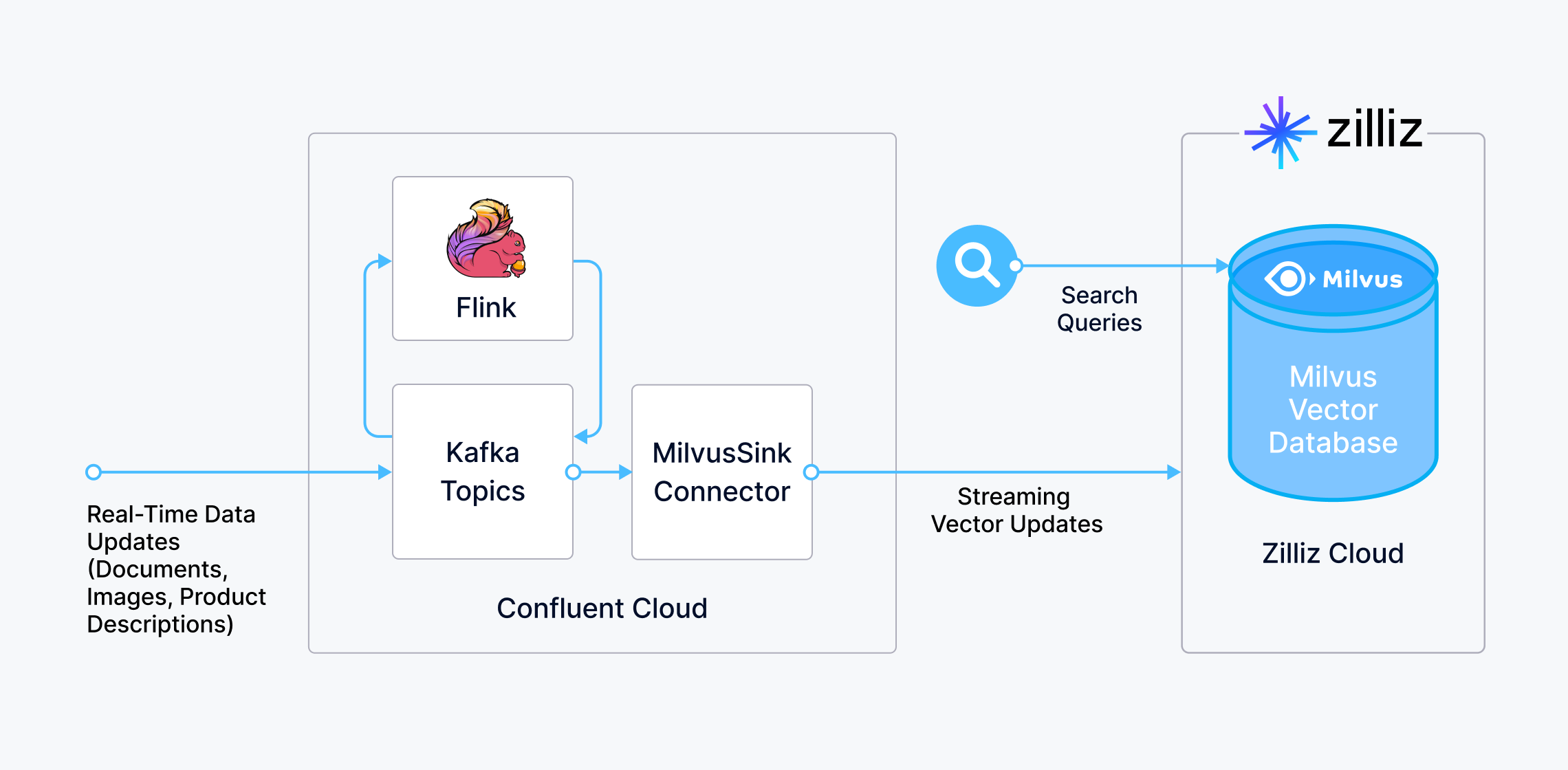 Build Real-time GenAI Apps With Zilliz & Confluent For Apache Flink ...