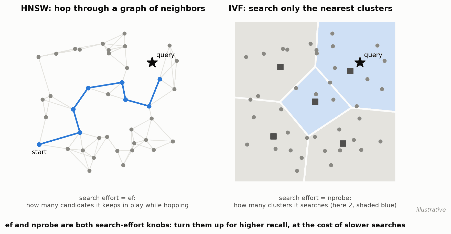How the two index families take shortcuts: HNSW walks a graph, IVF searches only nearby clusters. Both are built from similarities between stored vectors, which is why the large shared height in raw vectors throws them off.