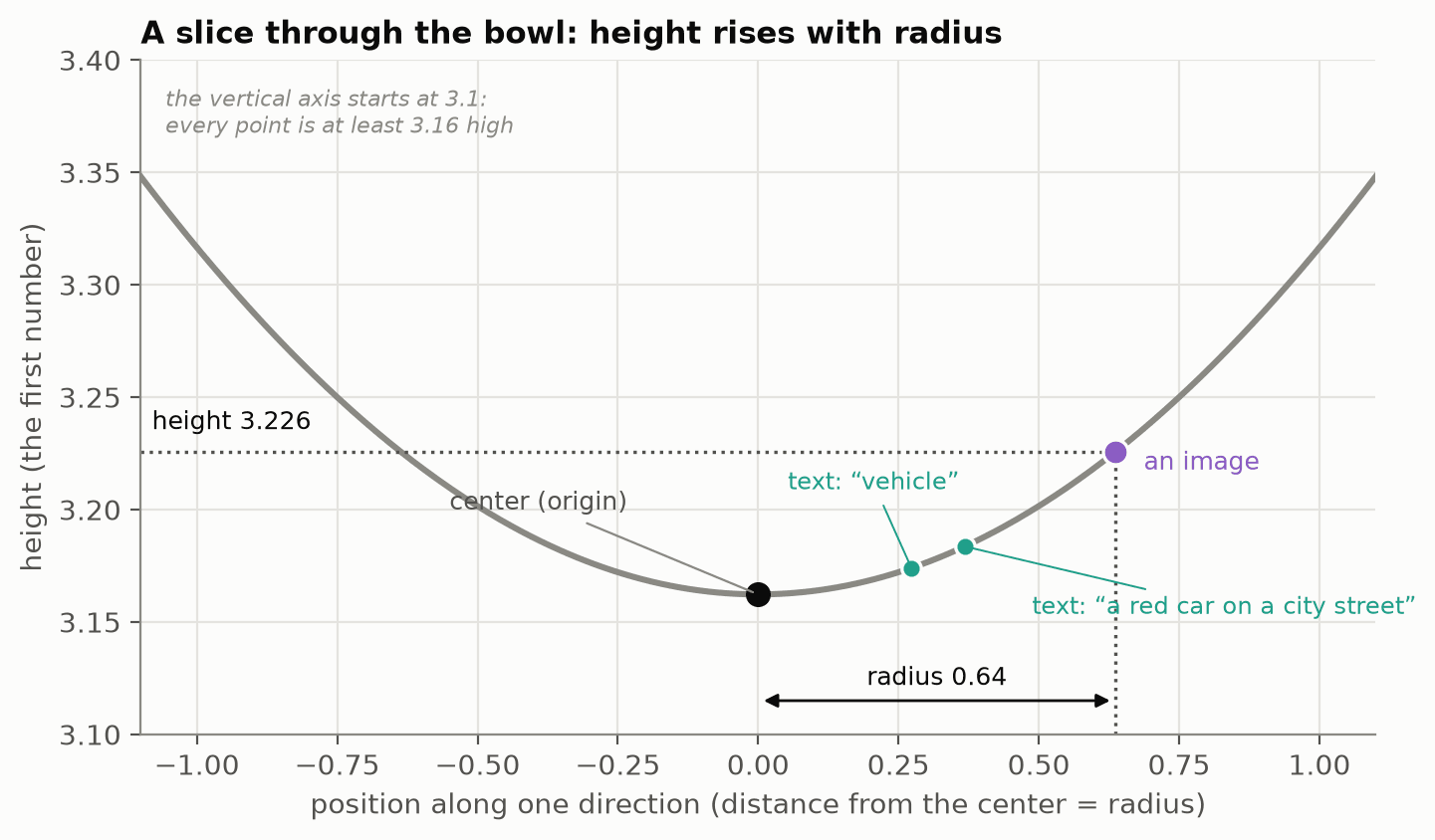 The curve is the bowl seen side-on: move away from the center in any direction (horizontal axis) and the height, the first number, rises (vertical axis). The vertical axis starts at 3.1, which exaggerates the curve; every point is at least 3.16 high, which is why raw heights all sit around 3.2.